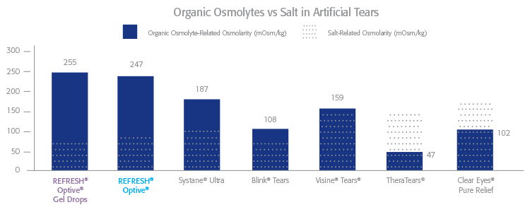 Organic Osmolytes vs. Salt in Artificial Tears chart